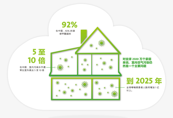 裝修環(huán)保材料有哪些？哪些材料存在有污染的可能性？